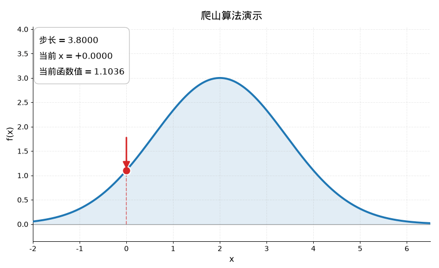 无奈中的聪慧——退火算法 无奈中的聪慧——退火算法