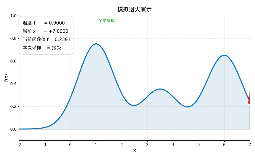 无奈中的聪慧——退火算法 无奈中的聪慧——退火算法
